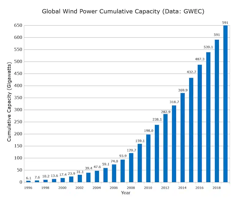 Global turbine wind power cumulative capacity chart 2018
