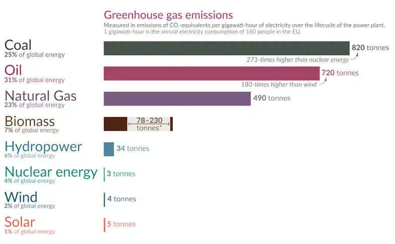 Onshore Wind Farm Comparison of Carbon Emssions with other energy sources