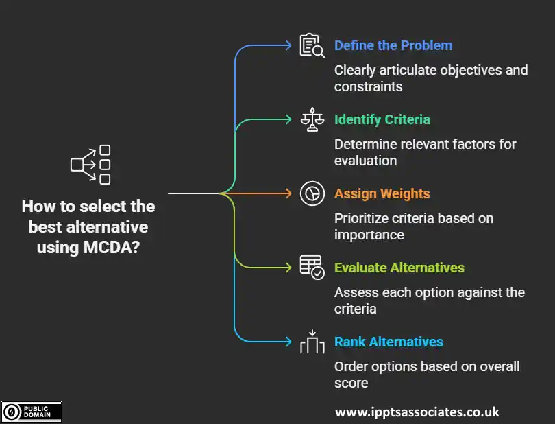 Sanitary Landfill Site Selection Using MCDA - infographic