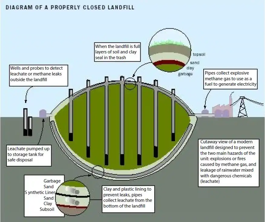 US EPA integrated containment strategies in a modern landfill diagram with lining.